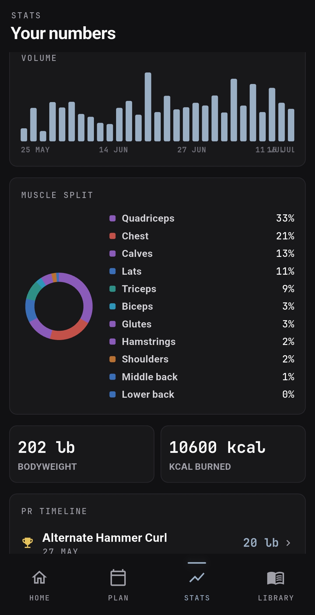 MyLVL stats showing training volume and muscle group split